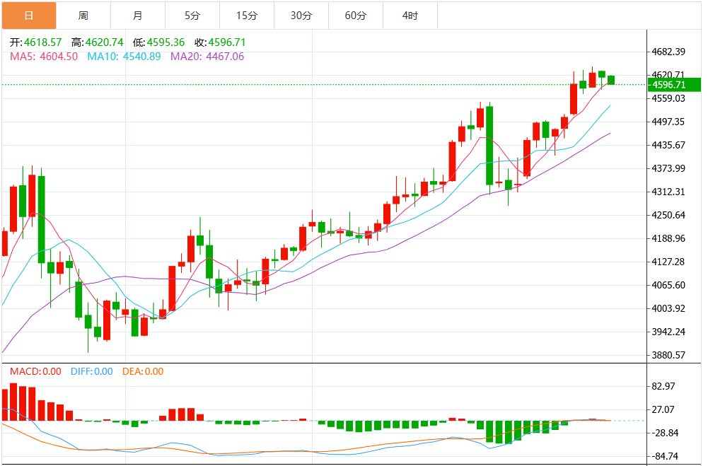 今日黄金交易提醒：美国强劲就业数据拖累 黄金价格自高位回落(2026/01/16)